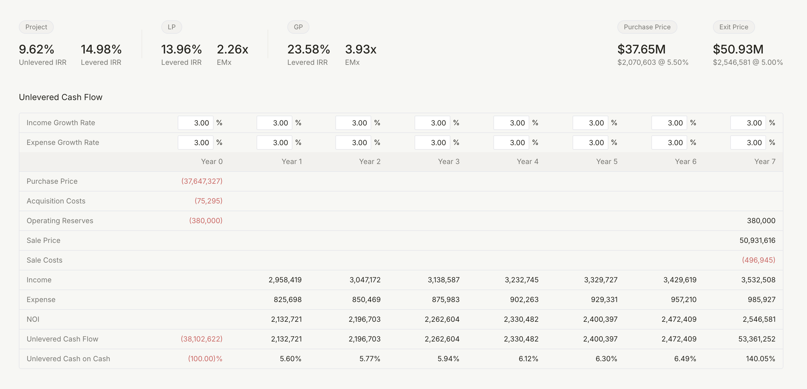 Automated multifamily underwriting dashboard showing cash flow and returns